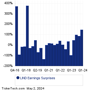 LIND Earnings Surprises Chart