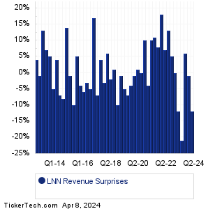 Lindsay Revenue Surprises Chart