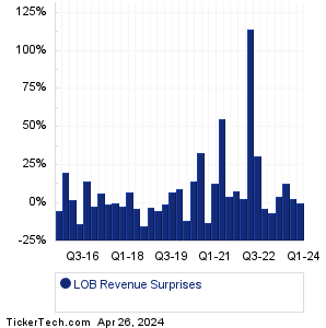 Live Oak Bancshares Revenue Surprises Chart