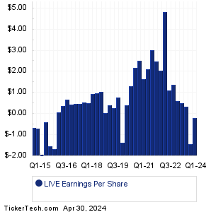 Live Ventures Earnings History Chart