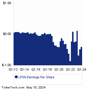 LivePerson Earnings History Chart