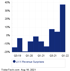LiveXLive Media Revenue Surprises Chart