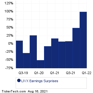 LIVX Earnings Surprises Chart