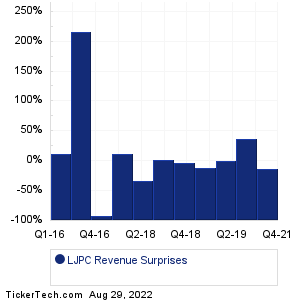 LJPC Revenue Surprises Chart