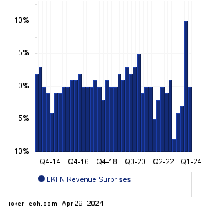 LKFN Revenue Surprises Chart