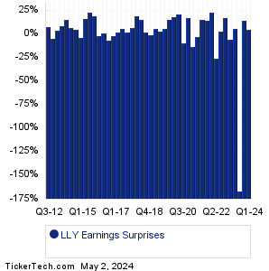 LLY Earnings Surprises Chart
