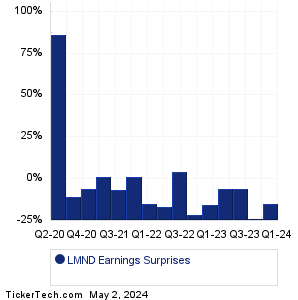 LMND Earnings Surprises Chart
