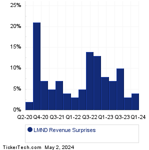 LMND Revenue Surprises Chart