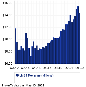 LMST Revenue History Chart