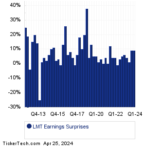 LMT Earnings Surprises Chart