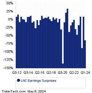 LNC Earnings Surprises Chart