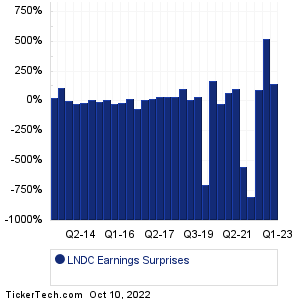 LNDC Earnings Surprises Chart