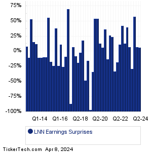 LNN Earnings Surprises Chart