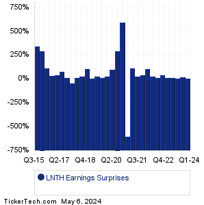 LNTH Earnings Surprises Chart
