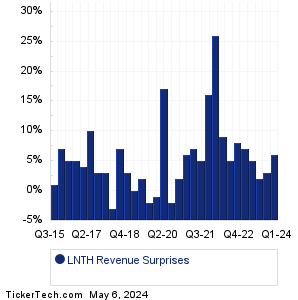LNTH Revenue Surprises Chart