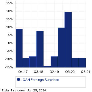 LOAN Earnings Surprises Chart