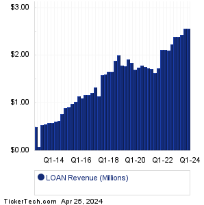 LOAN Revenue History Chart