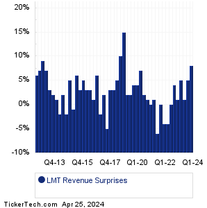 Lockheed Martin Revenue Surprises Chart