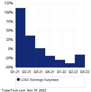 LOGC Earnings Surprises Chart