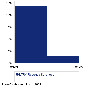 Lottery.com Revenue Surprises Chart