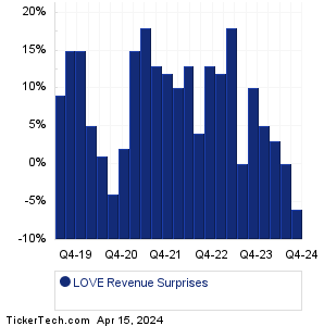 LOVE Revenue Surprises Chart