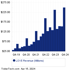 Lovesac Revenue History Chart