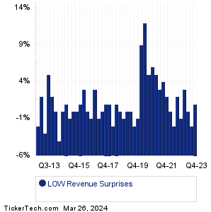 LOW Revenue Surprises Chart