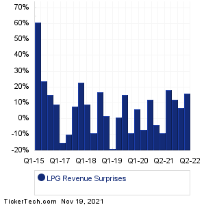 LPG Revenue Surprises Chart
