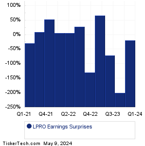 LPRO Earnings Surprises Chart