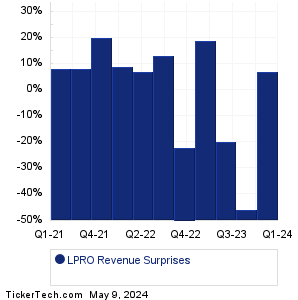 LPRO Revenue Surprises Chart