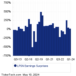 LPSN Earnings Surprises Chart