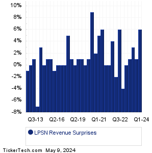 LPSN Revenue Surprises Chart