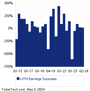LPTH Earnings Surprises Chart