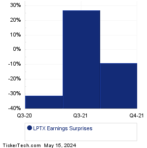LPTX Earnings Surprises Chart