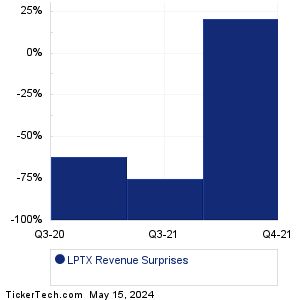 LPTX Revenue Surprises Chart