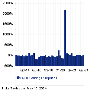 LQDT Earnings Surprises Chart