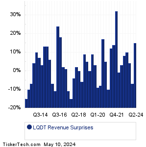 LQDT Revenue Surprises Chart
