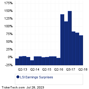 LSI Earnings Surprises Chart