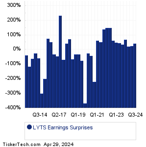 LSI Industries Earnings Surprises Chart