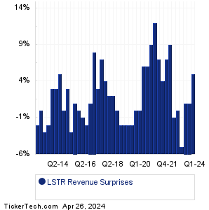 LSTR Revenue Surprises Chart