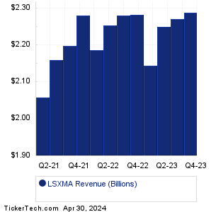 LSXMA Revenue History Chart