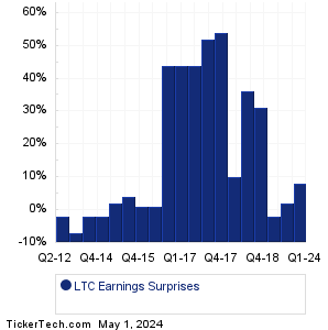 LTC Properties Earnings Surprises Chart