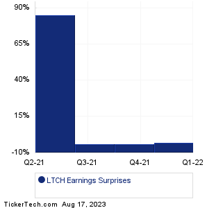 LTCH Earnings Surprises Chart