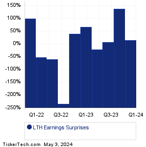 LTH Earnings Surprises Chart