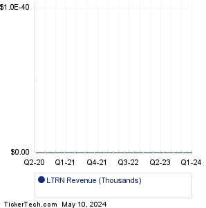LTRN Revenue History Chart