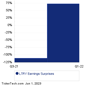 LTRY Earnings Surprises Chart