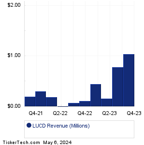 Lucid Diagnostics Revenue History Chart