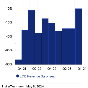 Lucid Gr Revenue Surprises Chart