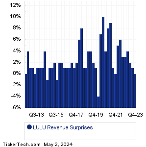 LULU Revenue Surprises Chart