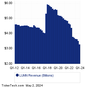 Lumen Technologies Revenue History Chart